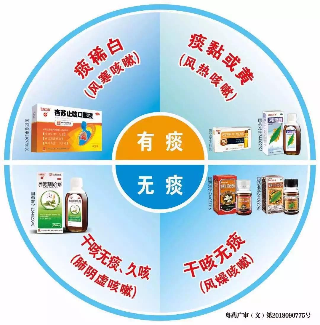 咳嗽分類(圓形圖加批文號).jpg 咳嗽分類(圓形圖加批文號).jpg